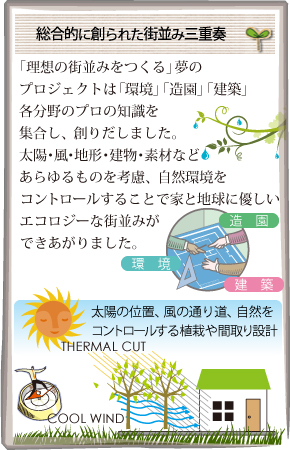 総合的に創られた街並み三重奏 「理想の街並みをつくる」夢のプロジェクトは「環境」「造園」「建築」各分野のプロの知識を集合し、創りだしました。太陽・風・地形・建物・素材などあらゆるものを考慮、自然環境をコントロールすることで家と地球に優しいエコロジーな街並みができあがりました。