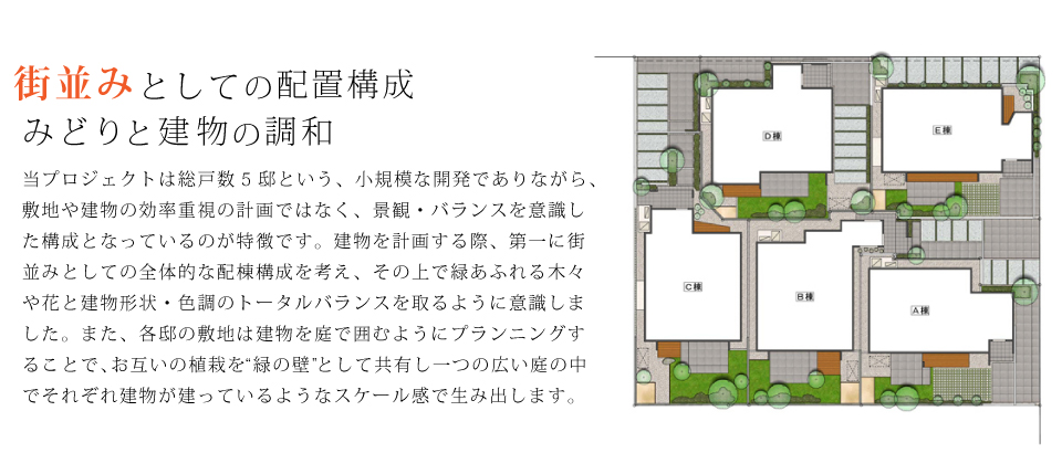 街並みとしての配置構成 みどりと建物の調和 当プロジェクトは総戸数5邸という、小規模な開発でありながら、敷地や建物の効率重視の計画ではなく、景観・バランスを意識した構成となっているのが特徴です。建物を計画する際、第一に街並みとしての全体的な配棟構成を考え、その上で緑あふれる木々や花と建物形状・色調のトータルバランスを取るように意識しました。また、各邸の敷地は建物を庭で囲むようにプランニングすることで、お互いの植栽を“緑の壁”として共有し一つの広い庭の中でそれぞれ建物が建っているようなスケール感で生み出します。