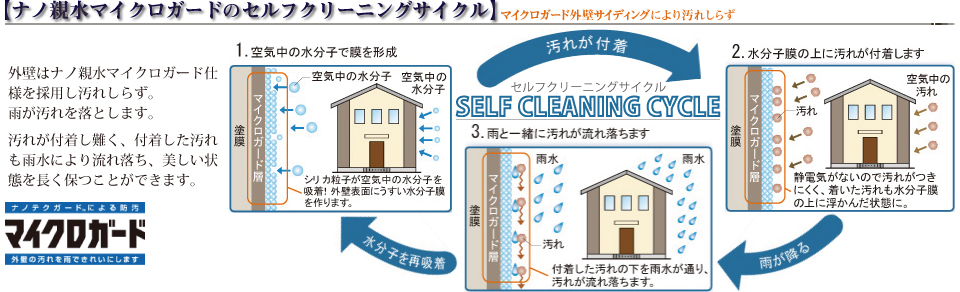 ナノ親水マイクロガードのセルフクリーニングサイクル
